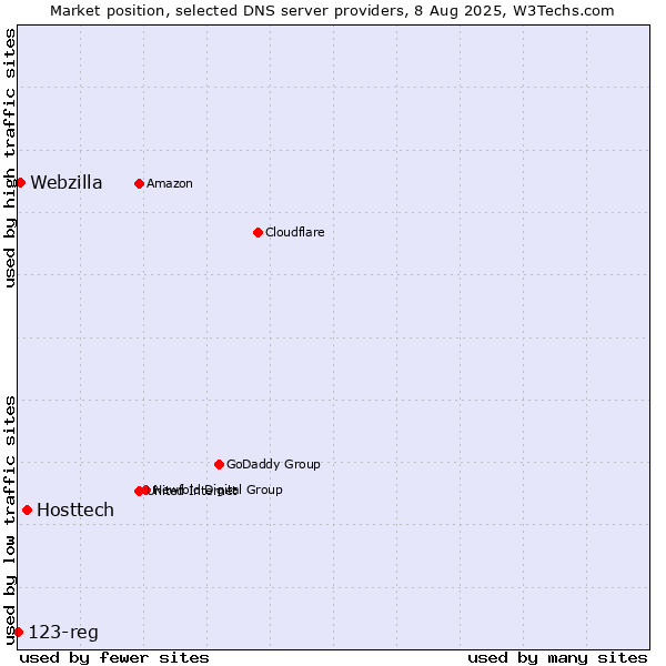 Market position of Hosttech vs. Webzilla vs. 123-reg