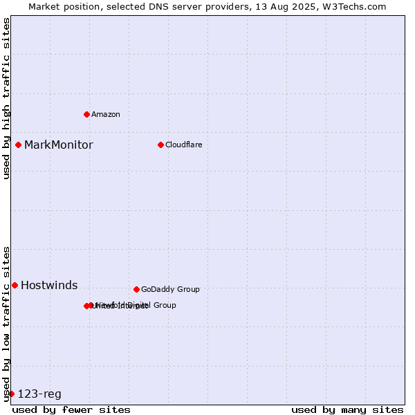 Market position of MarkMonitor vs. Hostwinds vs. 123-reg
