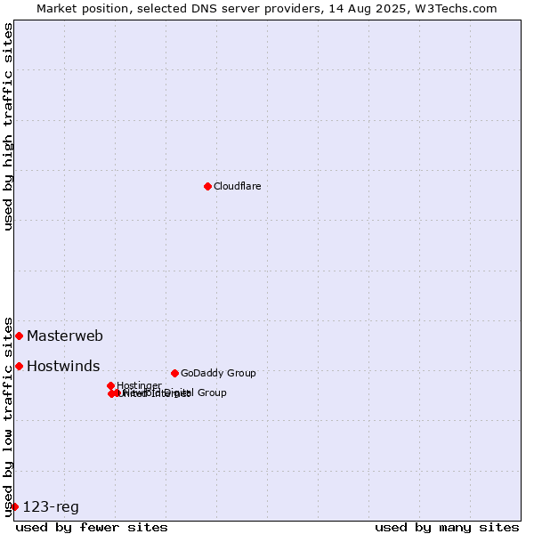 Market position of Masterweb vs. Hostwinds vs. 123-reg