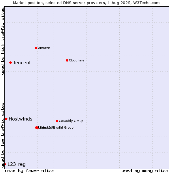 Market position of Tencent vs. Hostwinds vs. 123-reg