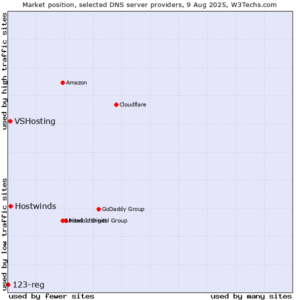Market position of Hostwinds vs. VSHosting vs. 123-reg