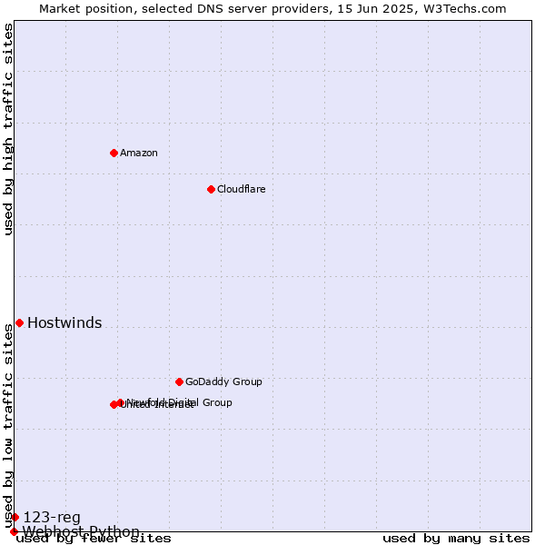 Market position of Hostwinds vs. 123-reg vs. Webhost Python