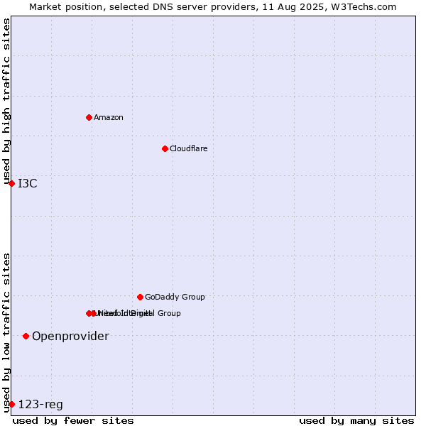 Market position of Openprovider vs. I3C vs. 123-reg