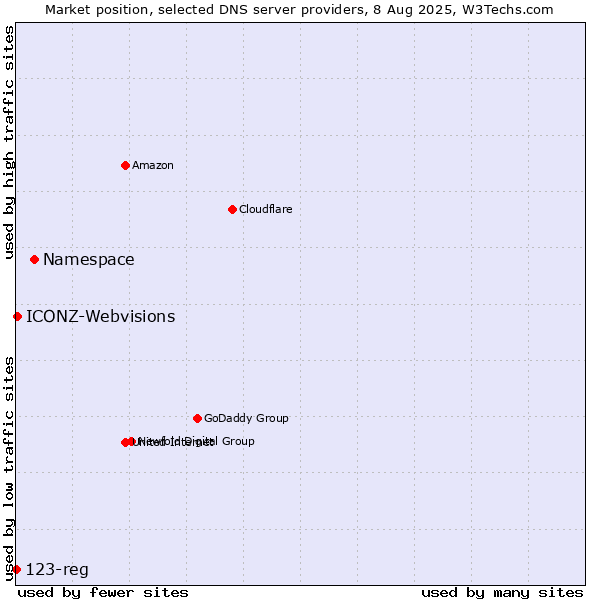 Market position of Namespace vs. ICONZ-Webvisions vs. 123-reg