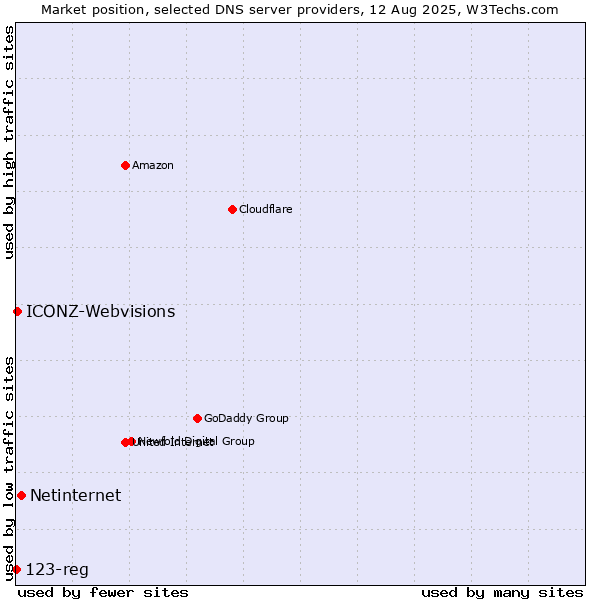 Market position of Netinternet vs. ICONZ-Webvisions vs. 123-reg