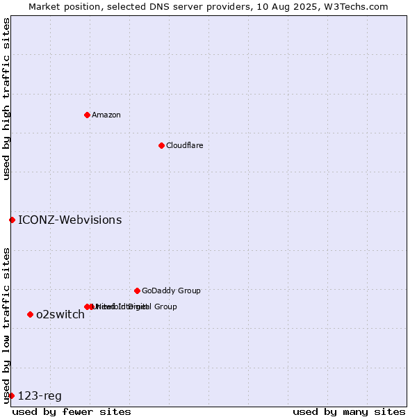 Market position of o2switch vs. ICONZ-Webvisions vs. 123-reg