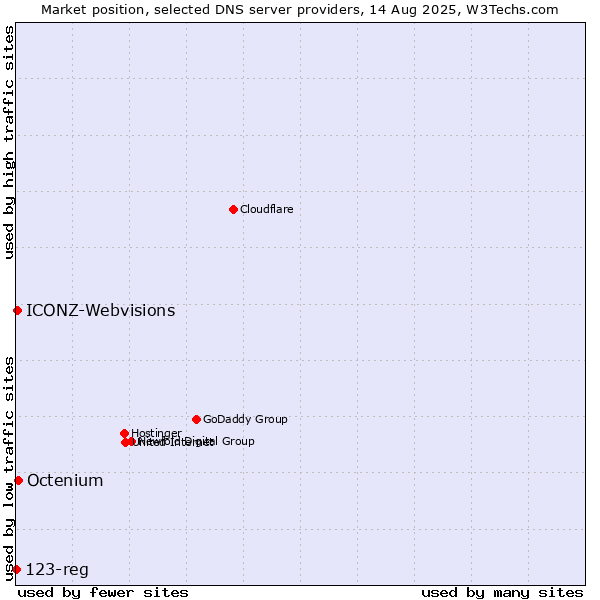 Market position of Octenium vs. ICONZ-Webvisions vs. 123-reg