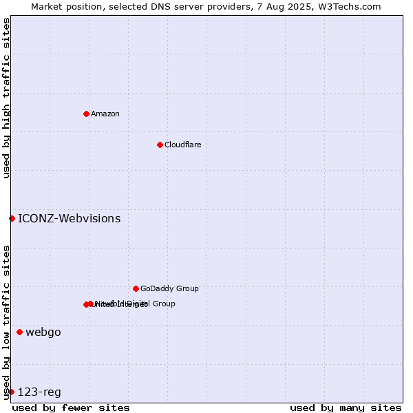 Market position of webgo vs. ICONZ-Webvisions vs. 123-reg