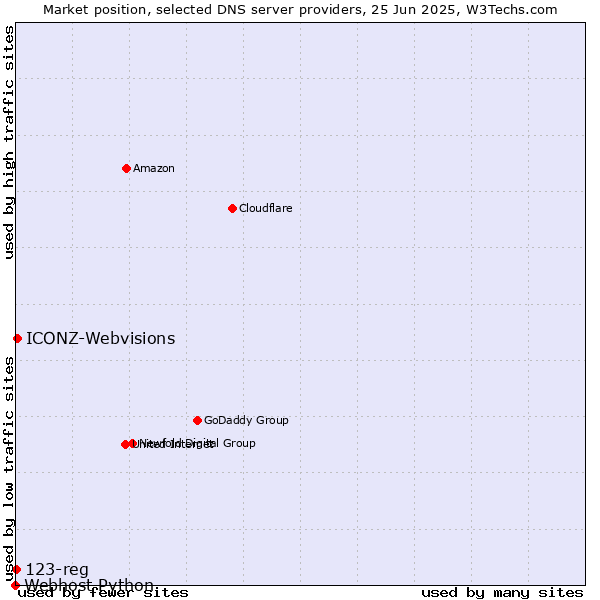 Market position of ICONZ-Webvisions vs. 123-reg vs. Webhost Python