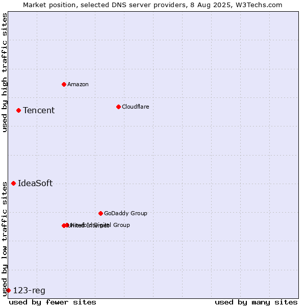 Market position of Tencent vs. IdeaSoft vs. 123-reg