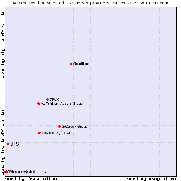 Market position of IHS vs. Mono Solutions vs. 123-reg