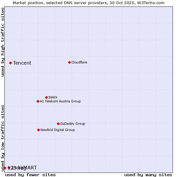 Market position of Tencent vs. IndiaMART vs. 123-reg