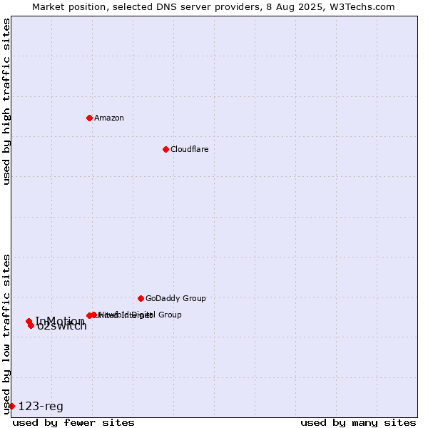 Market position of o2switch vs. InMotion vs. 123-reg