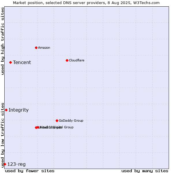 Market position of Tencent vs. Integrity vs. 123-reg