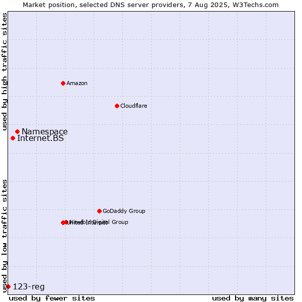 Market position of Namespace vs. Internet.BS vs. 123-reg