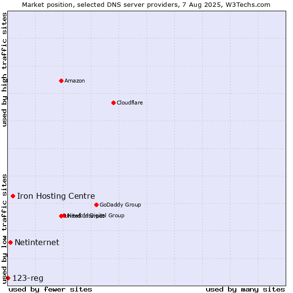 Market position of Iron Hosting Centre vs. Netinternet vs. 123-reg