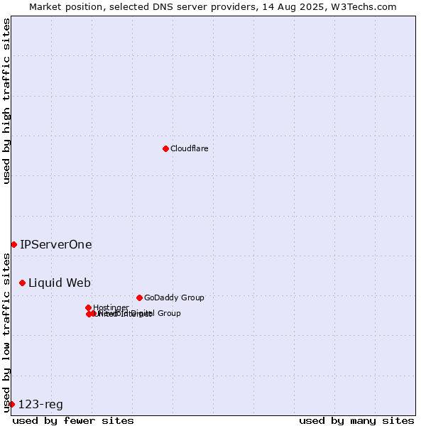 Market position of Liquid Web vs. IPServerOne vs. 123-reg