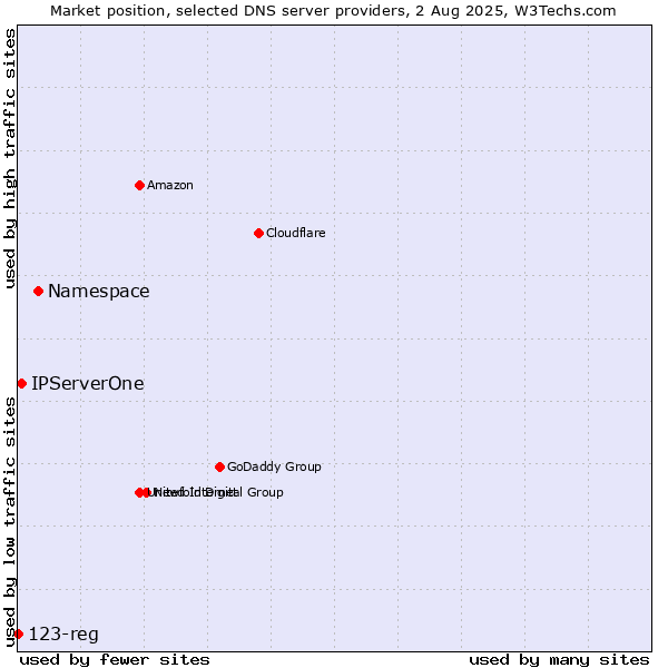 Market position of Namespace vs. IPServerOne vs. 123-reg