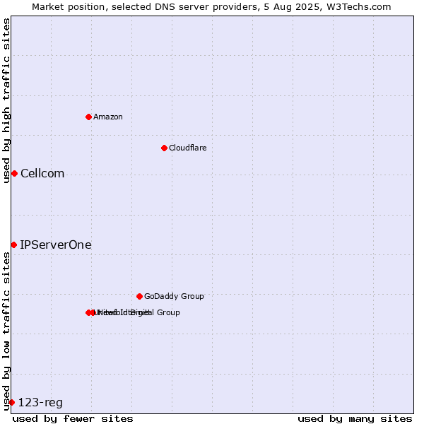 Market position of Cellcom vs. IPServerOne vs. 123-reg