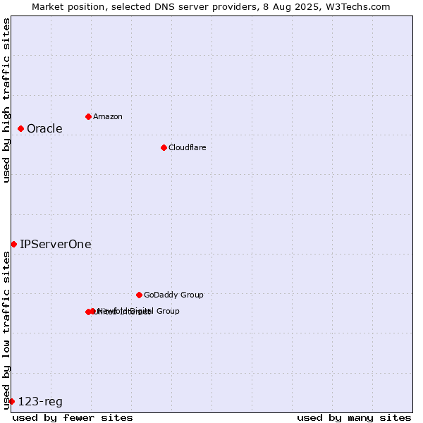 Market position of Oracle vs. IPServerOne vs. 123-reg