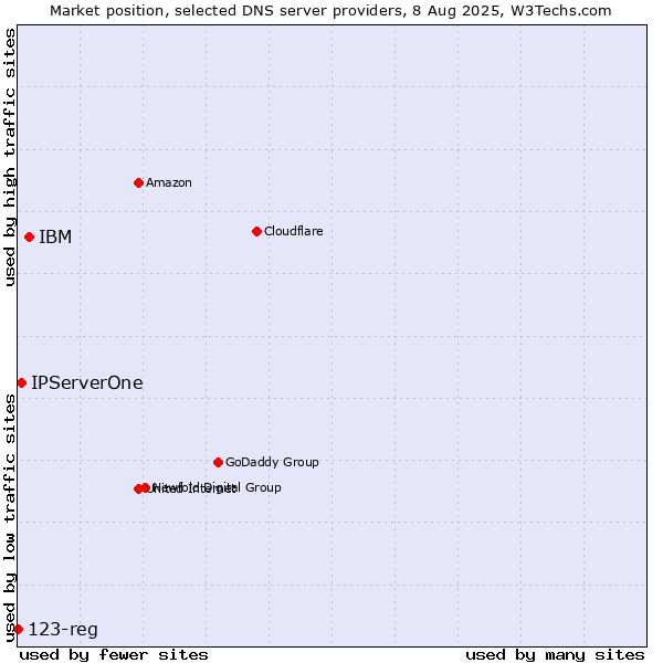 Market position of IBM vs. IPServerOne vs. 123-reg