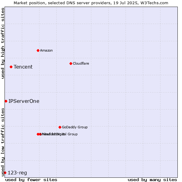 Market position of Tencent vs. IPServerOne vs. 123-reg