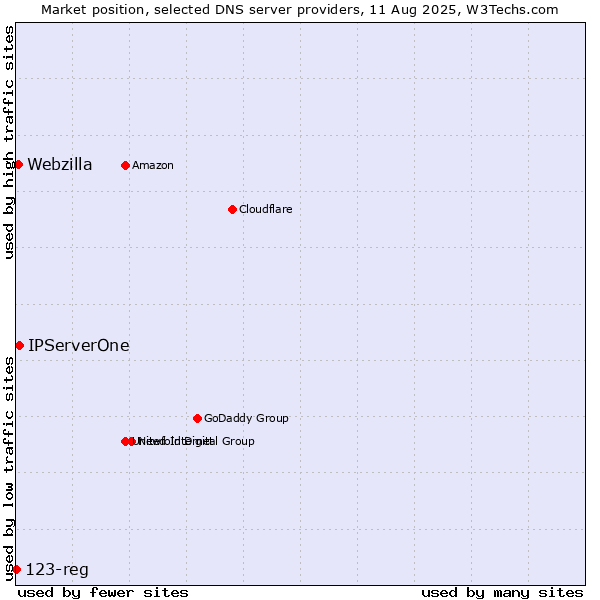 Market position of IPServerOne vs. Webzilla vs. 123-reg