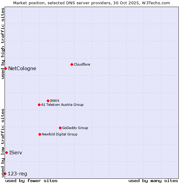 Market position of IServ vs. NetCologne vs. 123-reg