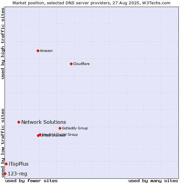 Market position of Network Solutions vs. iTopPlus vs. 123-reg
