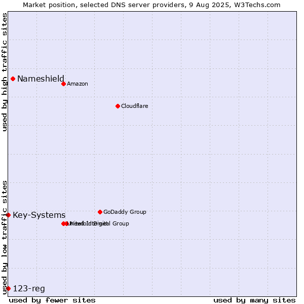 Market position of Nameshield vs. Key-Systems vs. 123-reg