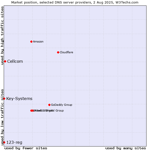 Market position of Cellcom vs. Key-Systems vs. 123-reg