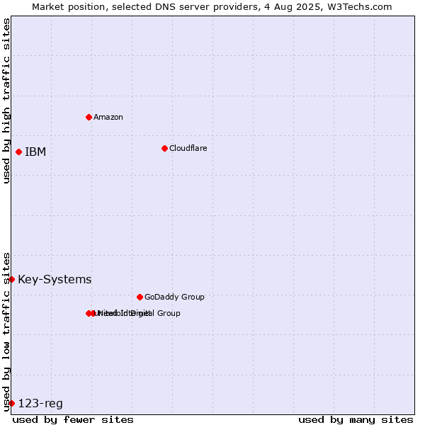 Market position of IBM vs. Key-Systems vs. 123-reg