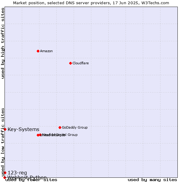 Market position of Key-Systems vs. 123-reg vs. Webhost Python