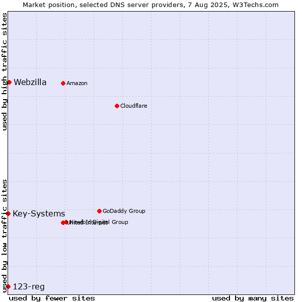 Market position of Webzilla vs. Key-Systems vs. 123-reg