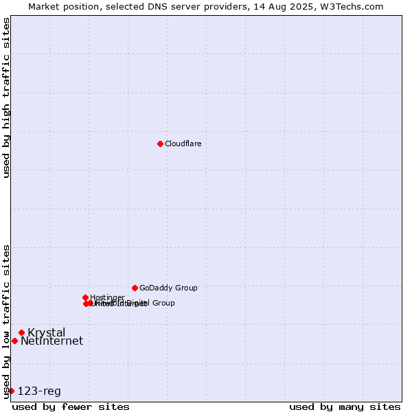 Market position of Krystal vs. Netinternet vs. 123-reg