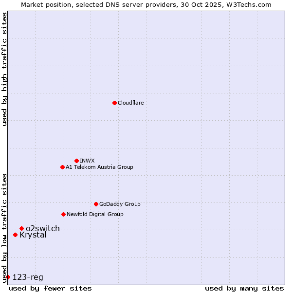 Market position of o2switch vs. Krystal vs. 123-reg