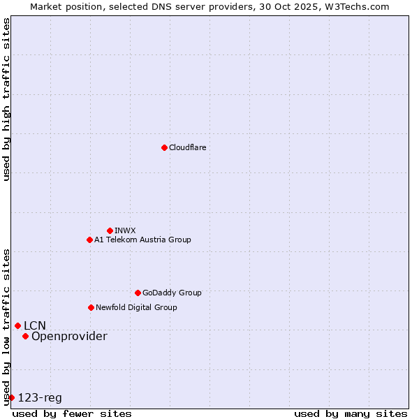 Market position of Openprovider vs. LCN vs. 123-reg