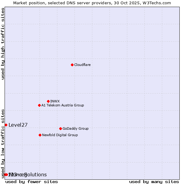 Market position of Mono Solutions vs. Level27 vs. 123-reg