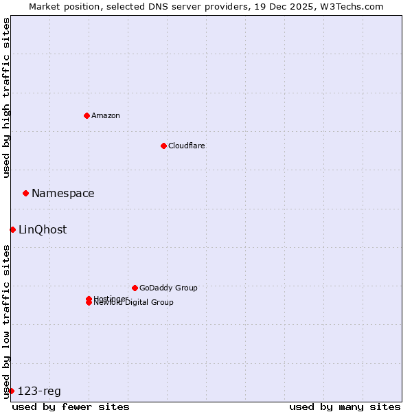 Market position of Namespace vs. LinQhost vs. 123-reg