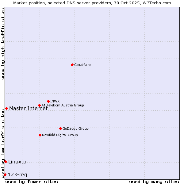 Market position of Master Internet vs. Linux.pl vs. 123-reg