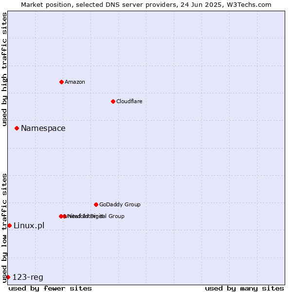 Market position of Namespace vs. Linux.pl vs. 123-reg