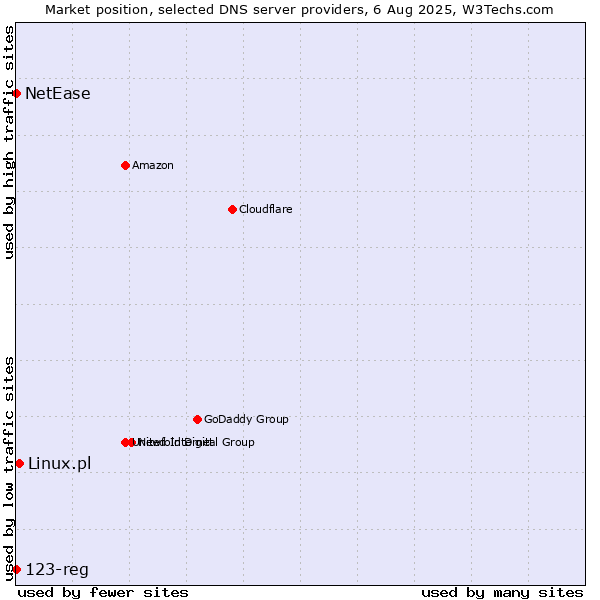 Market position of Linux.pl vs. NetEase vs. 123-reg