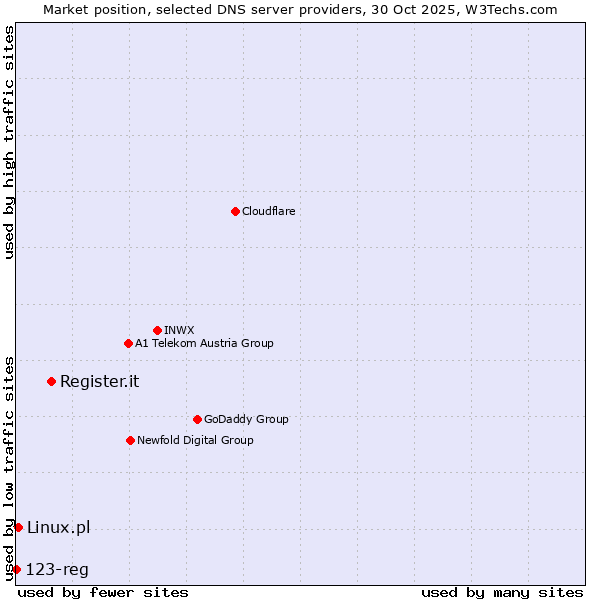 Market position of Register.it vs. Linux.pl vs. 123-reg