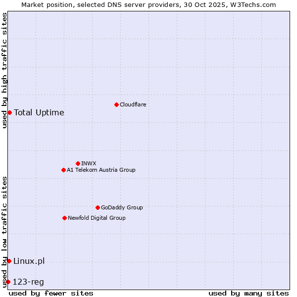 Market position of Total Uptime vs. Linux.pl vs. 123-reg