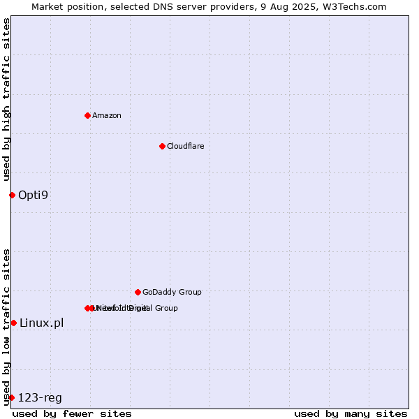 Market position of Linux.pl vs. Opti9 vs. 123-reg