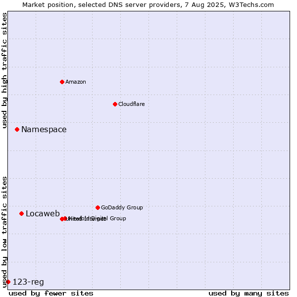Market position of Locaweb vs. Namespace vs. 123-reg