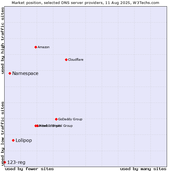 Market position of Lolipop vs. Namespace vs. 123-reg