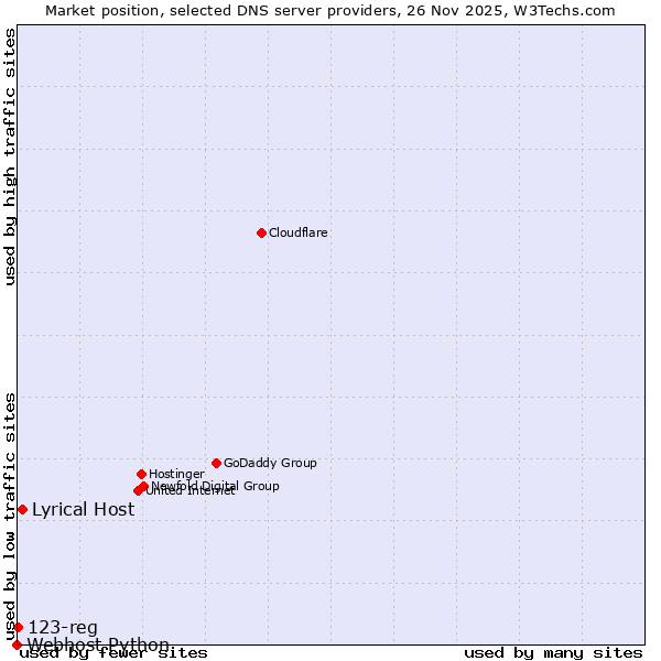 Market position of Lyrical Host vs. 123-reg vs. Webhost Python