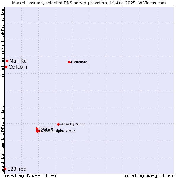 Market position of Mail.Ru vs. Cellcom vs. 123-reg