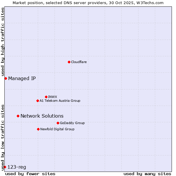 Market position of Network Solutions vs. Managed IP vs. 123-reg